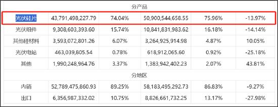 TCL中环为募资夸大其词？产能过剩下将营收高估近50% 左手募资右手理财