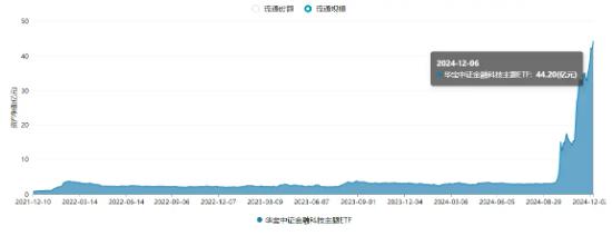 金融科技ETF（159851）单周吸金6亿元，规模再创新高！交投活跃+AI催化+政策驱动，板块新一轮行情有望开启？