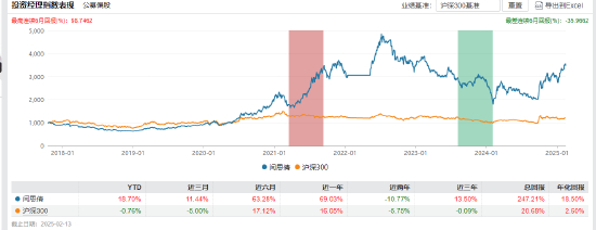 数据来源：Wind 截止日期：2025年2月13日