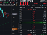 关键材料引爆，热门龙头再创新高，年内暴涨超765%！科创芯片ETF华宝（589190）冲高2%，逆市3连涨