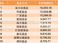 公募非货规模年中盘点：国泰增1046亿跃升第六，华泰柏瑞缩水3081亿跌出前十，景顺长城、永赢增量靠前