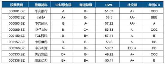 数据来源：新浪财经ESG，阿尔法工场ESG整理