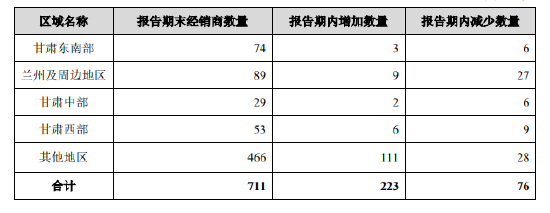 金徽酒2022 年第三季度经销商变动情况