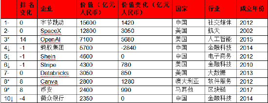 2024全球独角兽榜TOP10