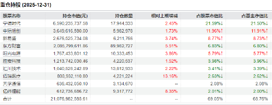 数据来源：基金四季报&nbsp; 截止日期：2025年12月31日