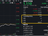 重挫原因或已找到！特朗普再对美联储降息发声！行情波动不改加仓热情，有色ETF获资金净申购2100万份