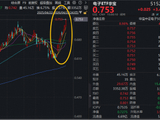 东山精密、鹏鼎控股齐创新高！华宝基金电子ETF（515260）大涨3.43%，12天11阳强势突破，刷新上市高点！