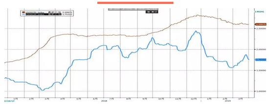  注：红色曲线为美元3个月Libor，蓝色曲线为港币3个月Hibor。