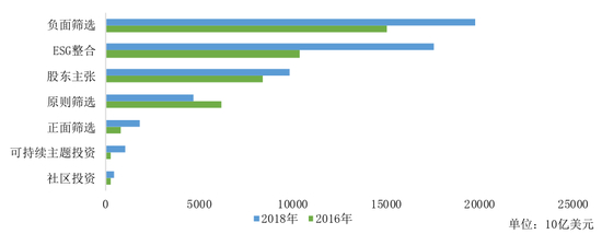 全球五大发达市场可持续投资规模来源：全球可持续投资联盟（GSIA）、社会价值投资联盟（CASVI）