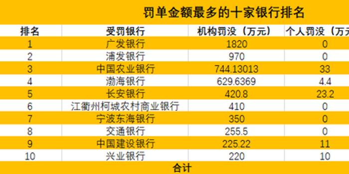 4月银行业处罚盘点 农行29张罚单数量最多广发1820万罚金最高 手机新浪网