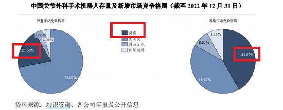 科创属性研究|键嘉医疗成立仅四年就要IPO：零营收商业化前景未卜 是否有明显技术优势？