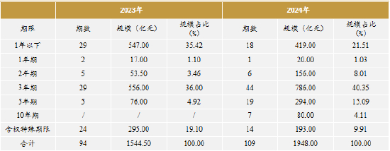 数据来源：Wind， 远东资信整理