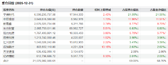 创业板50ETF华安（159949）前十大重仓股 截止：2025年12月31日