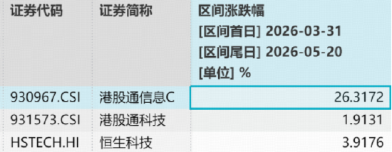 统计区间：2026.3.31-2026.5.20。港股通信息C指数2021-2025年年度历史收益分别为：-9.54%、-34.47%、-0.25%、21.58%、39.30%。指数过往业绩不预示未来表现。