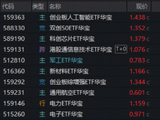 相信光！“易中天”创新高，创业板人工智能ETF量价齐飞！港股芯片火热，159131再爆天量！