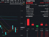 “举国布局算力基建，如同当年修建高铁”算力概念强势，大数据ETF华宝（516700）飙涨5.7%，资金加速布局！