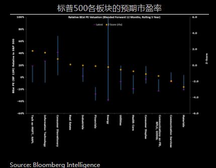 标普500各板块的预期市盈率