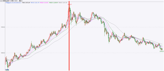 信息来源：文华财经