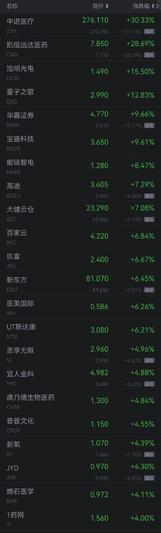 周四热门中概股普跌 星图国际跌超30%，宏力型钢跌超21%，泰和诚医疗跌超15%