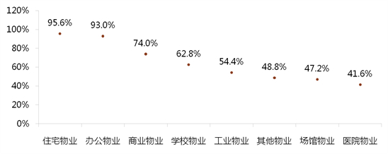  2018年500强企业布局各业态的企业数量占比分布