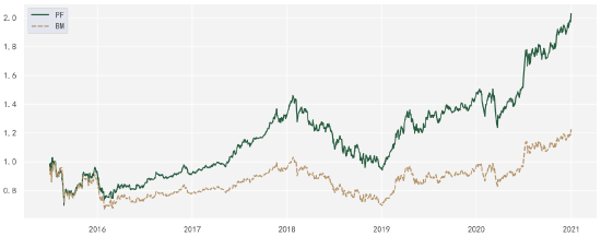 图12 ESG因子行业优选VS沪深300收益率曲线图（数据来源：商道融绿ESG研究部）