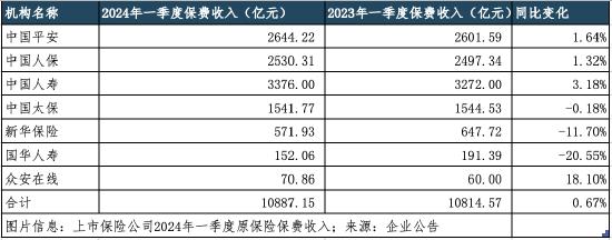 直面增利难题：52家保险公司一季度“成绩单”，仍有18家未盈利