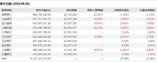 数据来源：wind&nbsp; 基金二季报