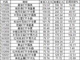 上半年最受青睐ETF：通信ETF国泰获313亿净申购，城投债ETF海富通获257亿净申购 | 2026年中盘点