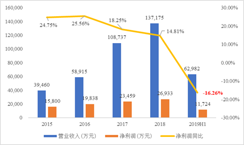 数据来源：公司公告整理