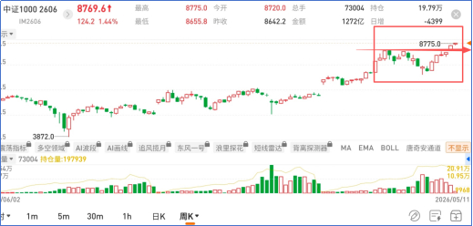 <中证1000主力合约上升趋势在周线上得到了延续>图片来源：国泰君安期货APP