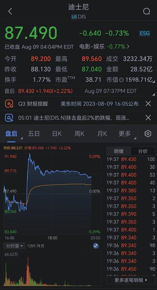 迪士尼下调影视内容开支预测 股价盘后一度大涨逾6%