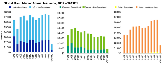 &nbsp;（图：亚洲资产证券化处于起步阶段 来源：穆迪）