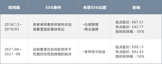 ESG舆情对动视暴雪的股价影响显著