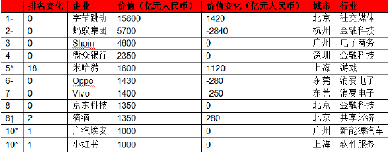 2024中国十大独角兽