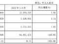 南京银行：一季度实现归母净利润57.06 亿元 同比上涨5.14%