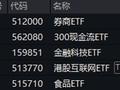 沪指站上3400点！大金融全面走高，券商ETF（512000）盘中涨超5%！白酒午后猛拉，“茅五泸汾洋”集体上攻