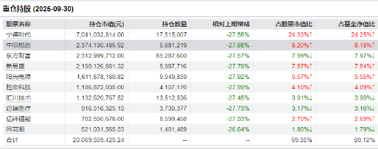 创业板50ETF十大重仓股&nbsp; 截止日期：2025年9月30日