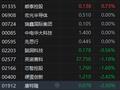 港股半导体板块多股上扬 晶门半导体涨近4% 机构看好行业增长动能