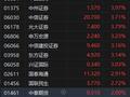 机构称券商业绩有望延续双位数增长 港股中资券商股全线走强 弘业期货一度涨超25%