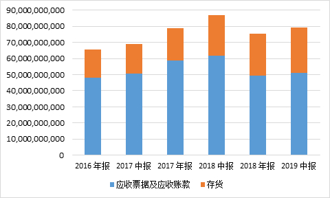 比亚迪2016-2019H1应收和存货情况（数据来自公司财报）