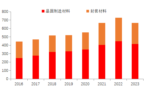 图12：半导体材料中晶圆制造材料市场空间较封装材料更大