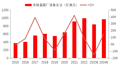 图6：2024年全球晶圆厂设备支出有望回升至970亿美元