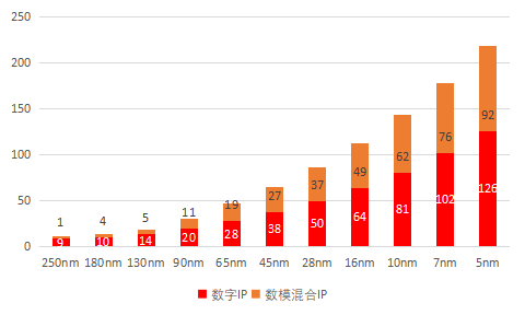 图21：芯片向先进制程工艺演进过程中，IP使用数量大幅增加