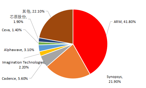 图22：2023年全球IP市场中CR3为69%，均为欧美企业
