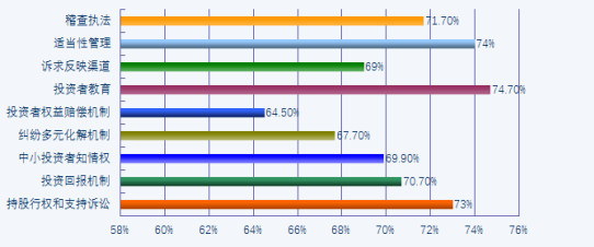 图1：投资者对九项措施落实情况的满意度