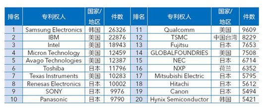 图2：全球专利前20的集成电路企业