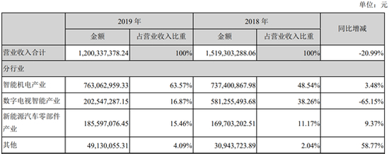 来源：2019年年报