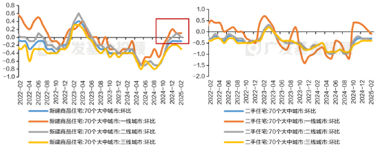 数据来源：wind；数据区间：2022.01.01-2025.02.28