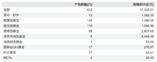 来源：Wind 截止至20260330