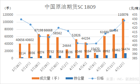 中国原油期货SC1809合约（来源：INE，新浪财经）